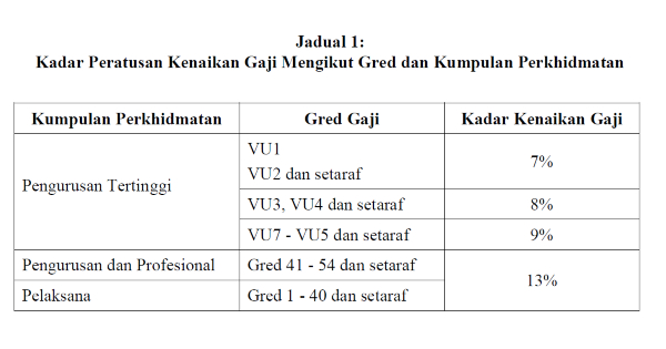 0105 KENAIKAN GAJI TABLE