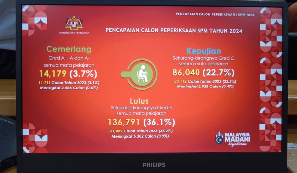 Intervensi KPM: Calon tidak hadir SPM rekod penurunan
