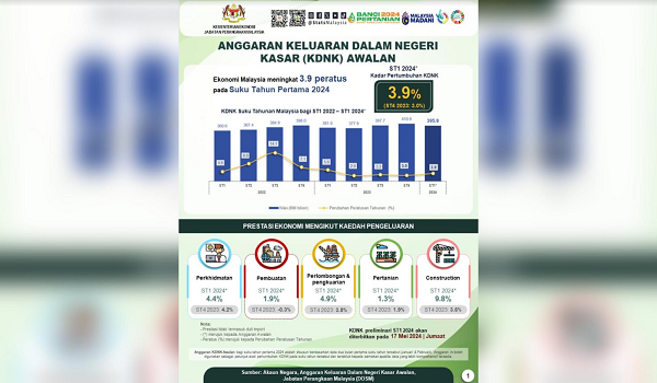 Anggaran awal KDNK: Suku pertama 2024 diunjur catat 3.9%