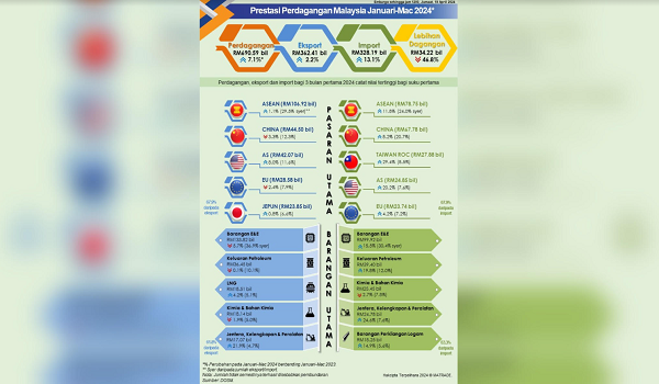 Prestasi perdagangan Malaysia kekal dalam trajektori positif