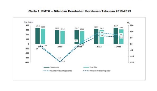 PMTK Malaysia tumbuh 5.5 peratus pada 2023