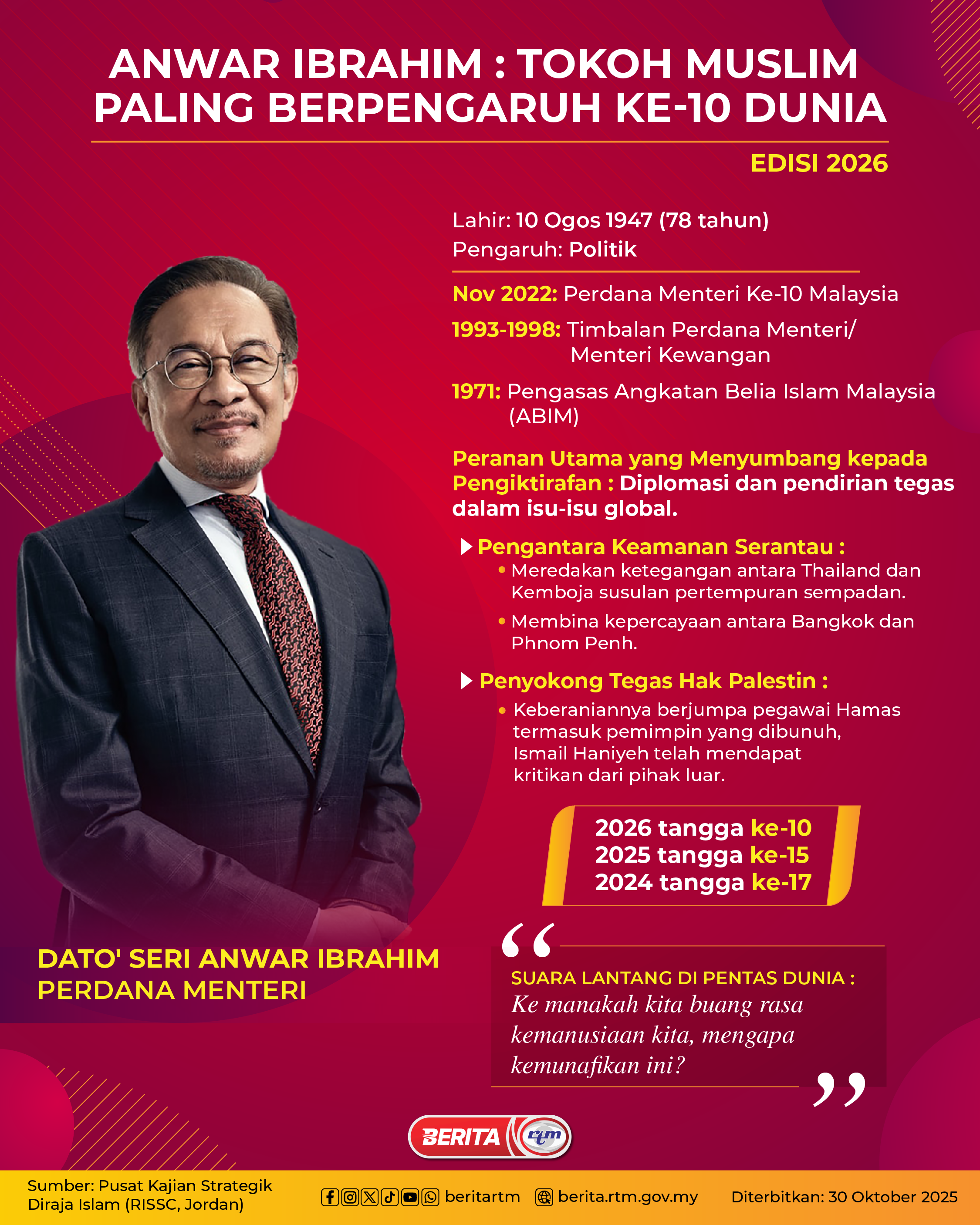 ANWAR IBRAHIM : TOKOH MUSLIM PALING BERPENGARUH KE-10 DUNIA