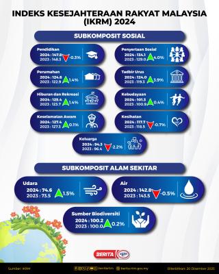 INDEKS KESEJAHTERAAN RAKYAT MALAYSIA (IKRM) 2024.
