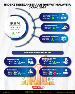 INDEKS KESEJAHTERAAN RAKYAT MALAYSIA (IKRM) 2024 - 2