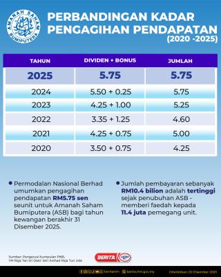 PERBANDINGAN KADAR PENGAGIHAN PENDAPATAN (2020-2025)