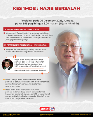 KES 1MDB: DATUK SERI NAJIB DIJATUHI HUKUMAN PENJARA 15 TAHUN, DENDA RM11.4 BILION