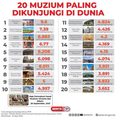 20 MUZIUM PALING DIKUNJUNGI DI DUNIA