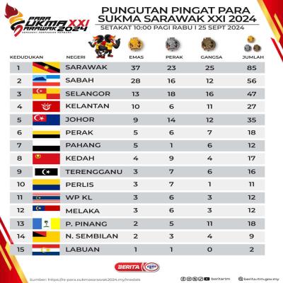 PUNGUTAN PINGAT PARA SUKMA SARAWAK XXI 2024