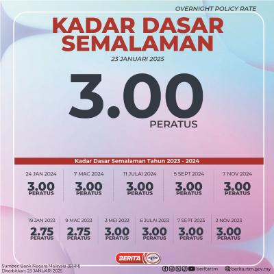 KADAR DASAR SEMALAMAN (23 JANUARI 2025)