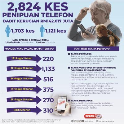 2,824 KES PENIPUAN TELEFON BABIT KERUGIAN RM142.017 JUTA