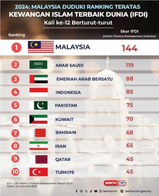 2024: MALAYSIA DUDUKI RANKING TERATAS KEWANGAN ISLAM TERBAIK DUNIA (IFDI) KALI KE-12 BERTURUT-TURUT.