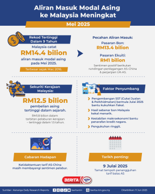 ALIRAN MASUK MODAL ASING KE MALAYSIA MENINGKAT – MEI 2025