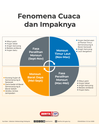 FENOMENA CUACA DAN IMPAKNYA