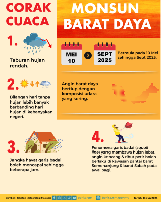 MONSUN BARAT DAYA
