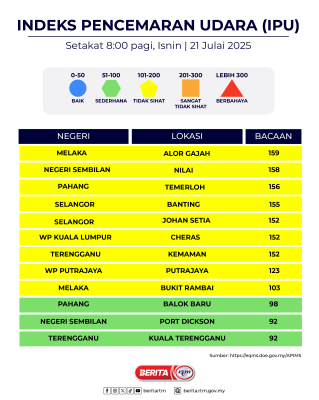 210725 INDEKS PENCEMARAN UDARA (IPU) 