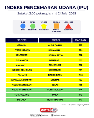 210725 INDEKS PENCEMARAN UDARA (IPU) 2:00 PETANG