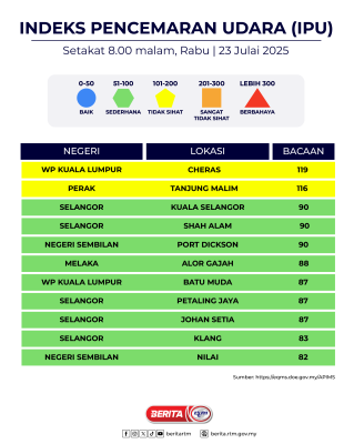 INDEKS PENCEMARAN UDARA (IPU) SETAKAT 8:00 MALAM, RABU | 23 JULAI 2025