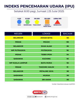 Indeks Pencemaran Udara (IPU) Setakat 8.00 pagi, Jumaat, 25 Julai 2025.