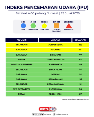 Indeks Pencemaran Udara (IPU) Setakat 4.00 petang, Jumaat, 25 Julai 2025.
