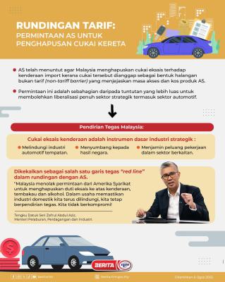 RUNDINGAN TARIF: PERMINTAAN AS UNTUK PENGHAPUSAN CUKAI KERETA 