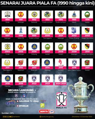SENARAI JUARA PIALA FA (1990 HINGGA KINI)