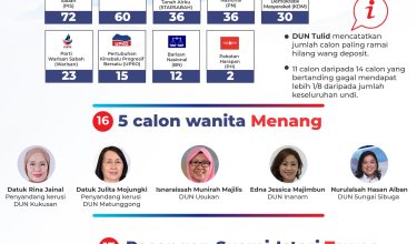 0112_C_FAKTA_MENARIK_PRN_SABAH