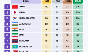 0210_UPDATE MEDAL SUKAN ASIA NAGOYA
