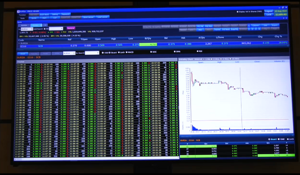Bursa Malaysia dibuka tinggi turut disokong sentimen positif susulan kenaikan Wall Street semalaman