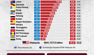 0307 KDNK NEGERI