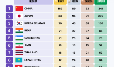 0310 MEDAL SUKAN ASIA NAGOYA 9 MALAM