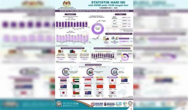 Foto Jabatan Perangkaan Malaysia (DOSM)