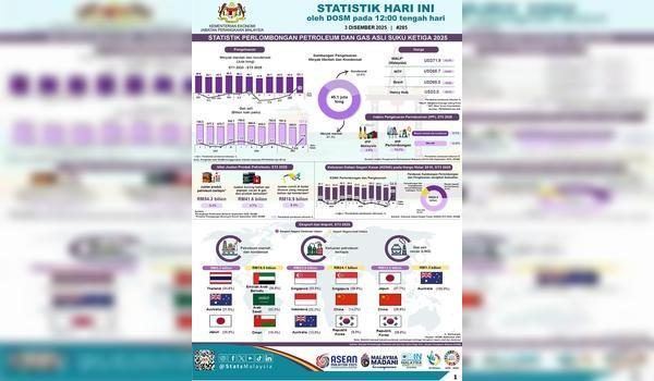 Foto Jabatan Perangkaan Malaysia (DOSM)