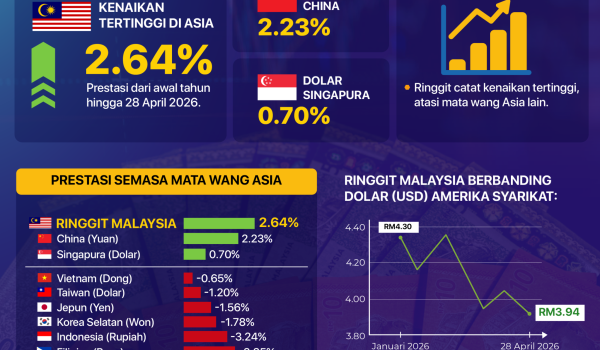 0405 RINGGIT MATA WANG TERKUAT 01