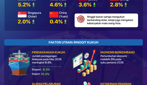 0405 RINGGIT MATA WANG TERKUAT 02