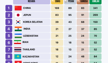 0410 MEDAL SUKAN ASIA