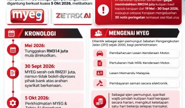 0610 MYEG GAGAL PINDAH RM314 JUTA