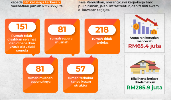 0704-KEBAKARAN-PUTRA-HEIGHTS