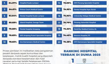0807-RANKING-HOSPITAL-TERBAIK-DI-MALAYSIA-2025
