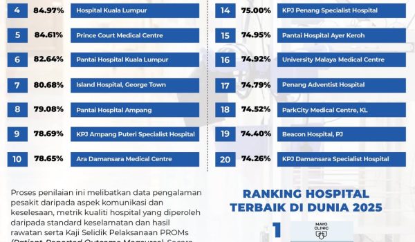 0807-RANKING-HOSPITAL-TERBAIK-DI-MALAYSIA-2025