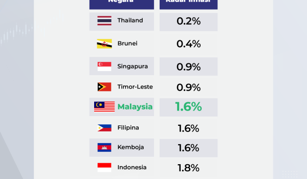 0912_KADAR_INFLASI_NEGARA_ASEAN