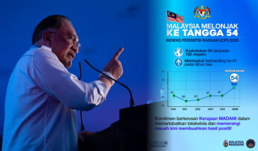 Berdasarkan CPI 2025 yang dikeluarkan Transparency International (TI) hari ini, Malaysia melonjak tiga anak tangga, berada di tangga ke-54 berbanding tangga ke-57 pada tahun 2024.