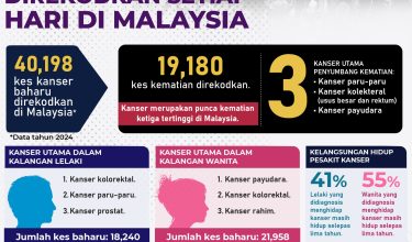 110 rakyat malaysia didiagnos kanser setiap hari-01
