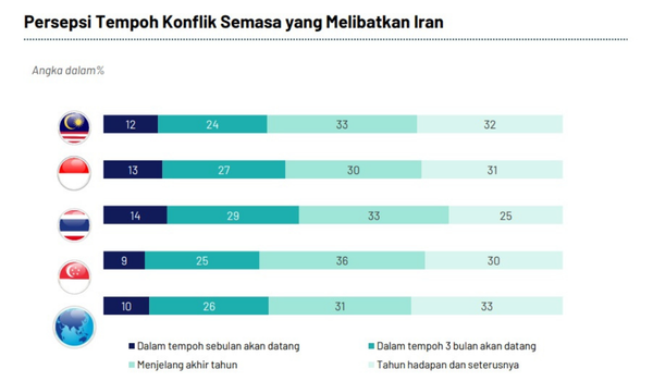 Dapatan soal selidik berkenaan konflik di Asia Barat