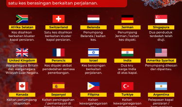 1105 Negara Mana Yang Melaporkan Kes Hantavirus