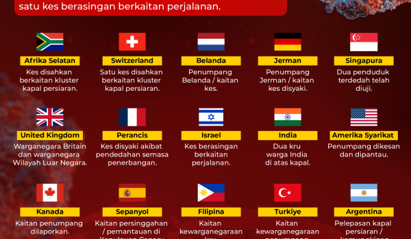 1105 Negara Mana Yang Melaporkan Kes Hantavirus