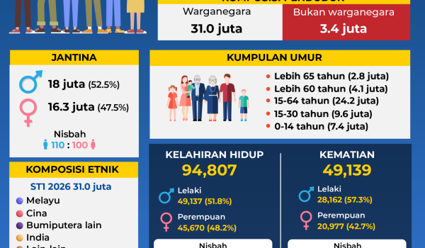 1405 DEMOGRAFI PENDUDUK MALAYSIA