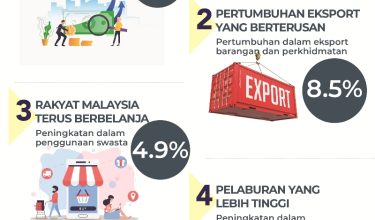 1502-EKONOMI-MALAYSIA-BERKEMBANG
