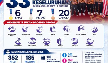 1609 SASARAN KONTINJEN MALAYSIA KE SUKAN ASIA KE 20