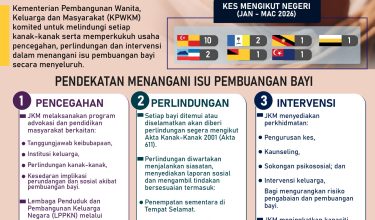 18 kes buang bayi dikenal pasti 3 bulan pertama 2026 - KPWKM-01