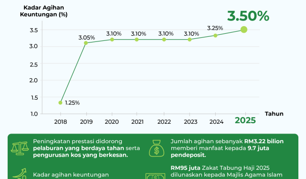 1803 Dividen Tabung Haji